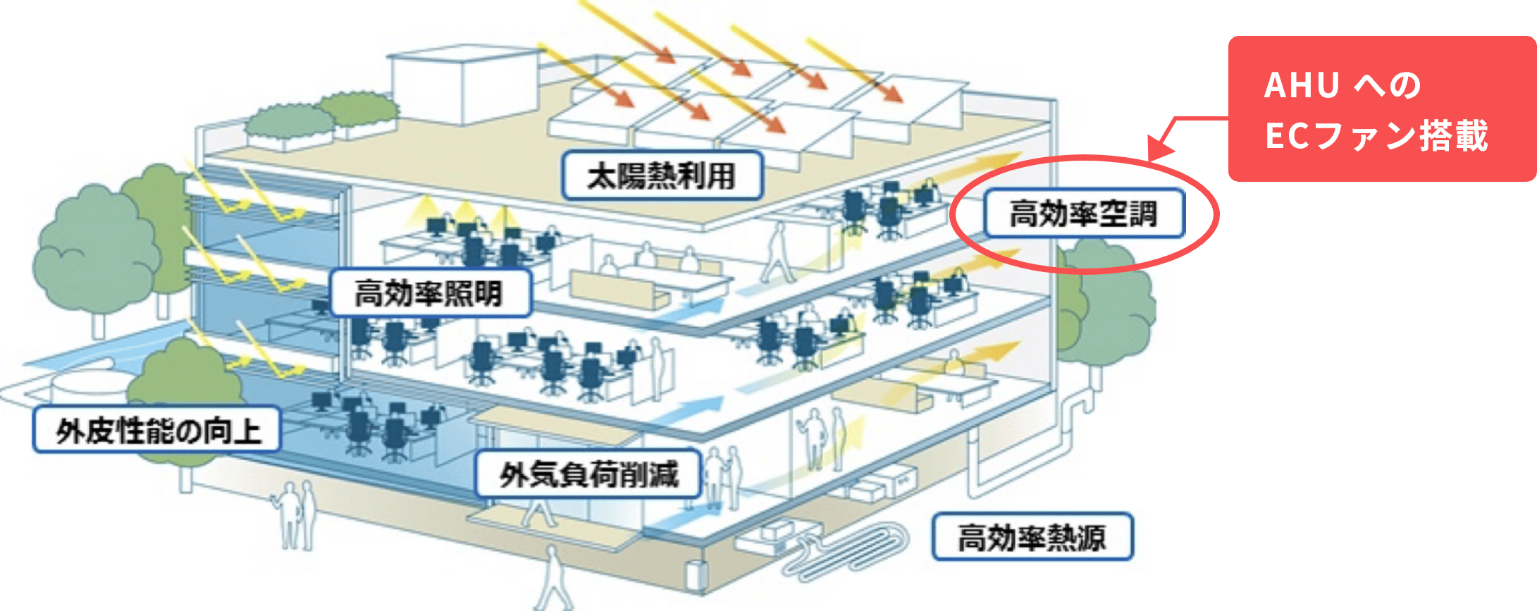 AHU へのECファン搭載