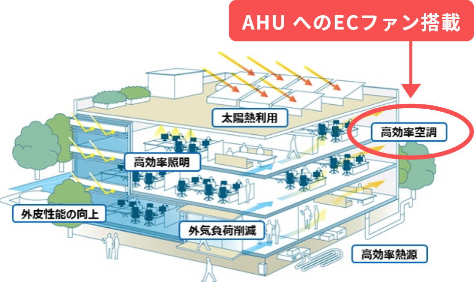 AHU へのECファン搭載