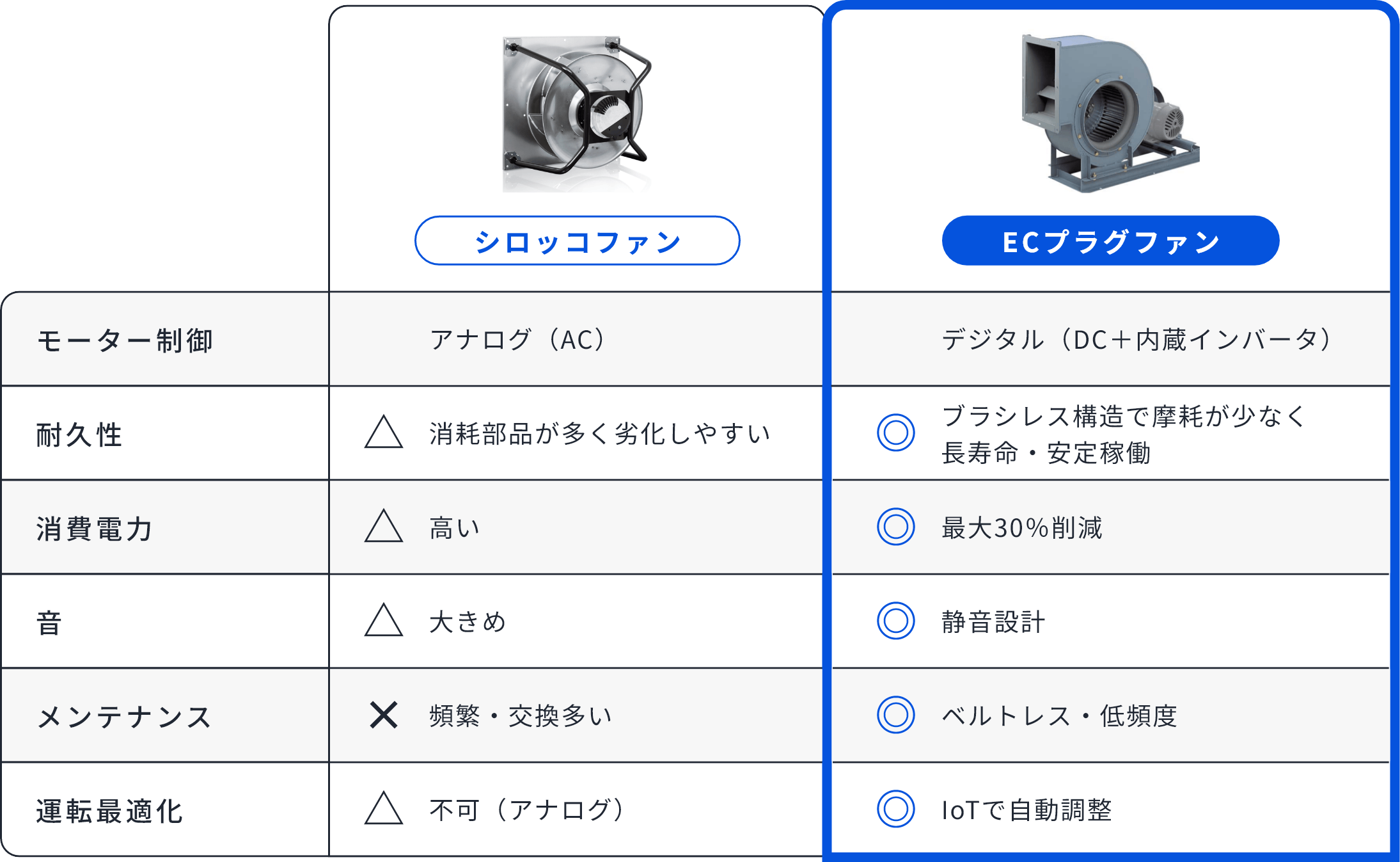 ECプラグファン 表