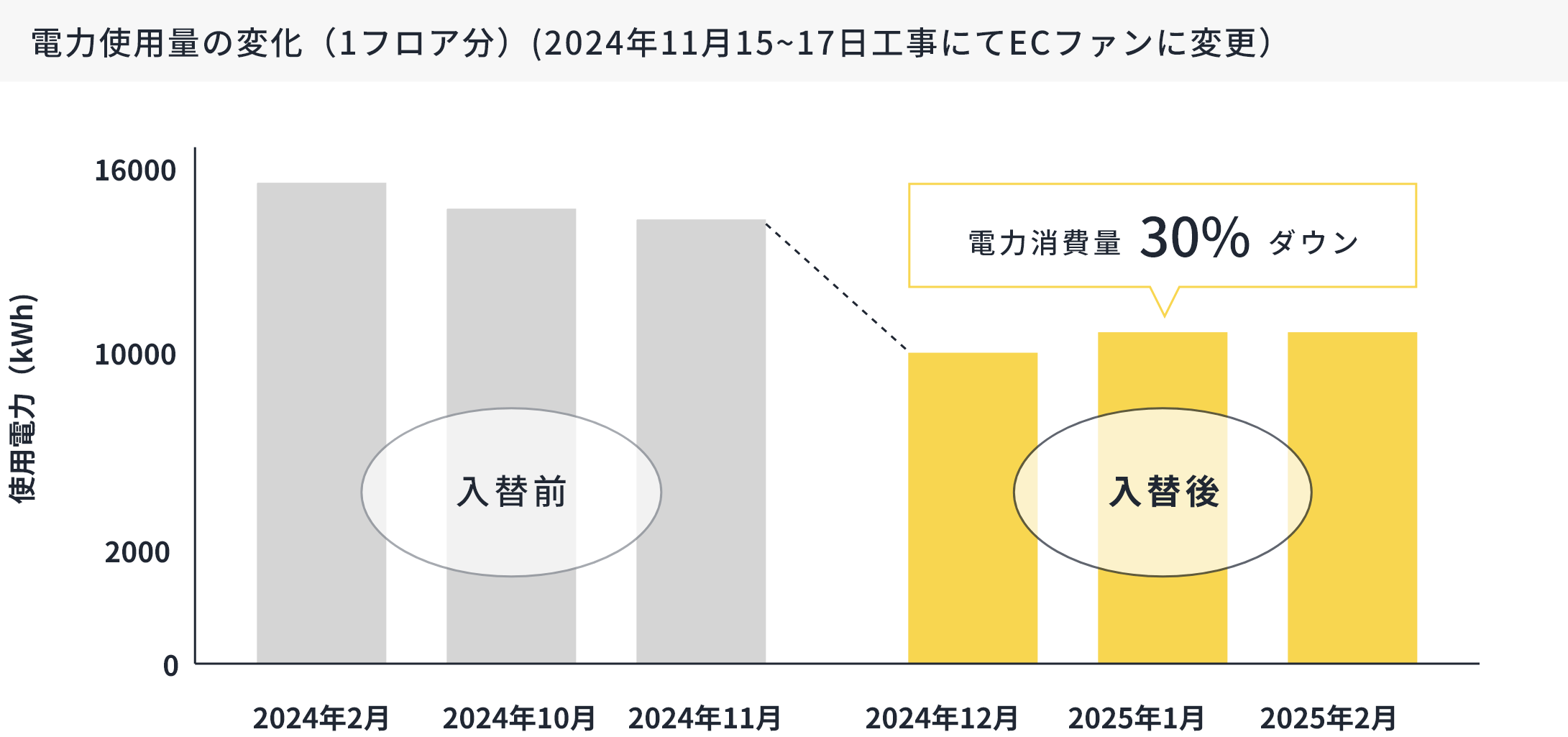 電力使用量の変化（1フロア分）(2024年11月15~17日工事にてECファンに変更） グラフ